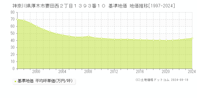 神奈川県厚木市妻田西２丁目１３９３番１０ 基準地価 地価推移[1997-2024]