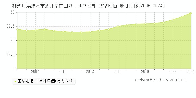 神奈川県厚木市酒井字前田３１４２番外 基準地価 地価推移[2005-2024]