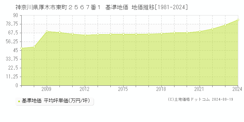 神奈川県厚木市東町２５６７番１ 基準地価 地価推移[1981-2024]