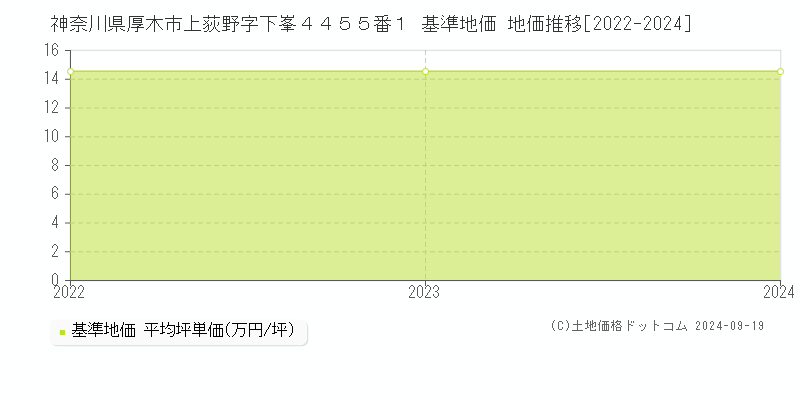 神奈川県厚木市上荻野字下峯４４５５番１ 基準地価 地価推移[2022-2024]