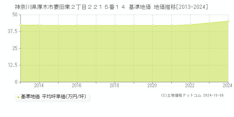 神奈川県厚木市妻田東２丁目２２１５番１４ 基準地価 地価推移[2013-2020]