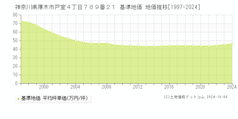 神奈川県厚木市戸室４丁目７８９番２１ 基準地価 地価推移[1997-2018]