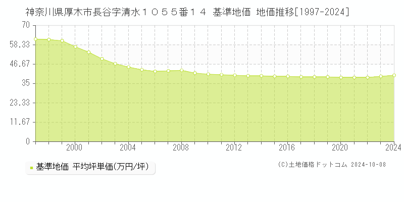 神奈川県厚木市長谷字清水１０５５番１４ 基準地価 地価推移[1997-2024]