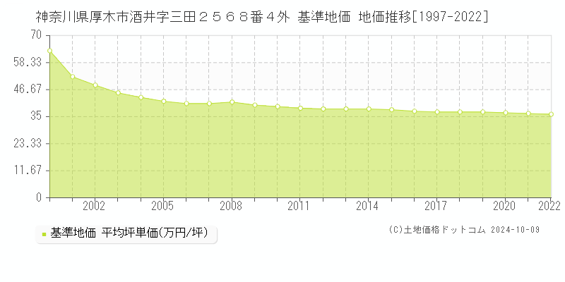 神奈川県厚木市酒井字三田２５６８番４外 基準地価 地価推移[1997-2019]