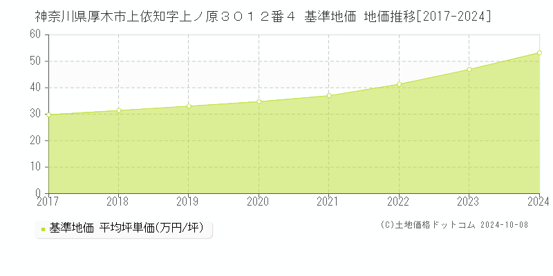 神奈川県厚木市上依知字上ノ原３０１２番４ 基準地価 地価推移[2017-2023]