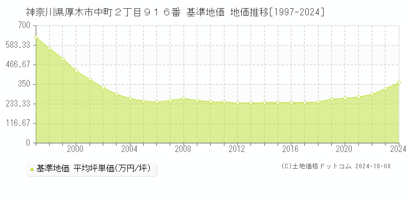 神奈川県厚木市中町２丁目９１６番 基準地価 地価推移[1997-2016]