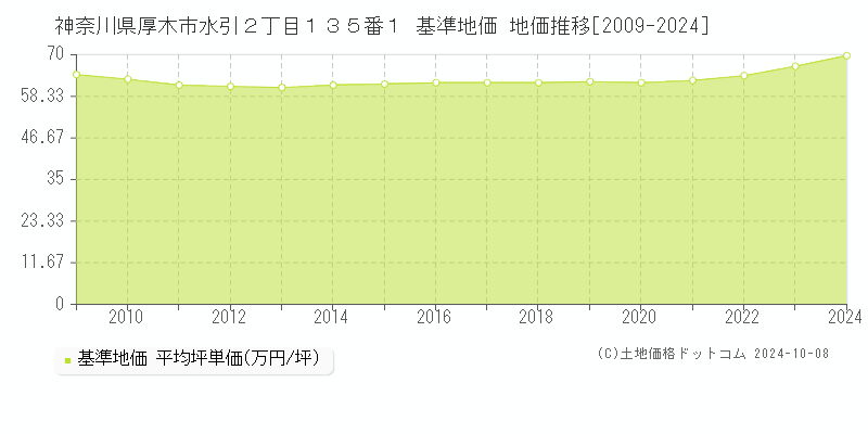 神奈川県厚木市水引２丁目１３５番１ 基準地価 地価推移[2009-2022]