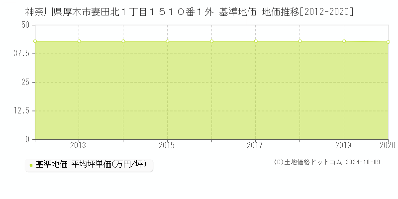 神奈川県厚木市妻田北１丁目１５１０番１外 基準地価 地価推移[2012-2018]