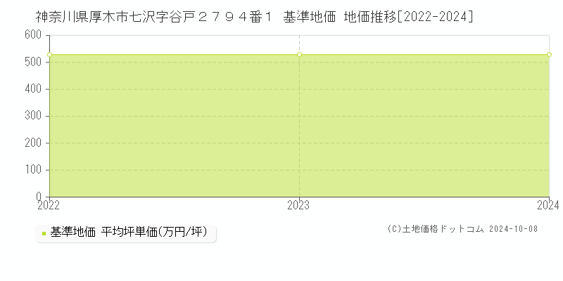 神奈川県厚木市七沢字谷戸２７９４番１ 基準地価 地価推移[2022-2022]