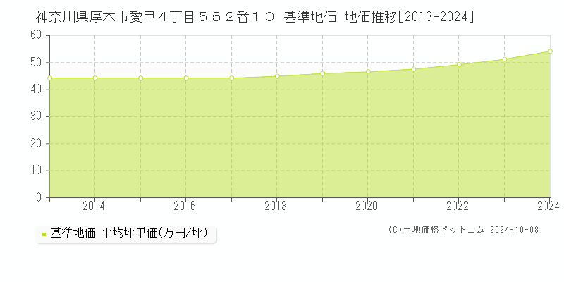 神奈川県厚木市愛甲４丁目５５２番１０ 基準地価 地価推移[2013-2015]