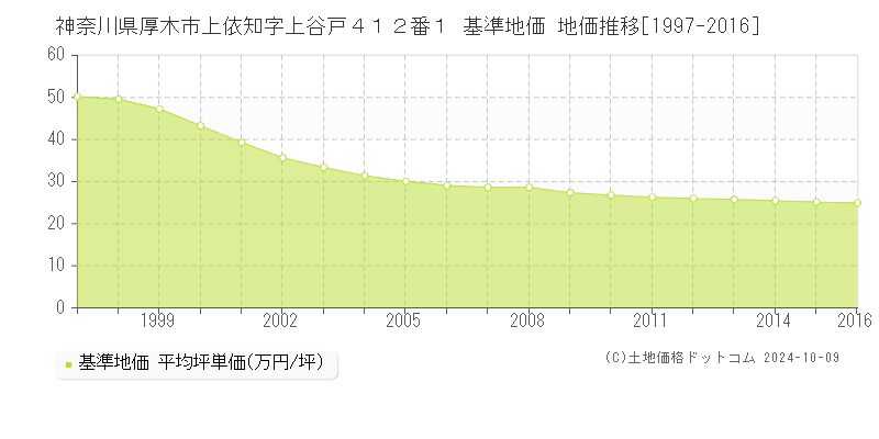 神奈川県厚木市上依知字上谷戸４１２番１ 基準地価 地価推移[1997-2016]