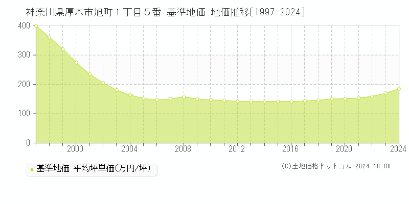 神奈川県厚木市旭町１丁目５番 基準地価 地価推移[1997-2016]