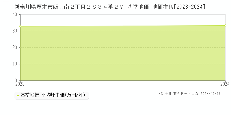 神奈川県厚木市飯山南２丁目２６３４番２９ 基準地価 地価推移[2023-2023]