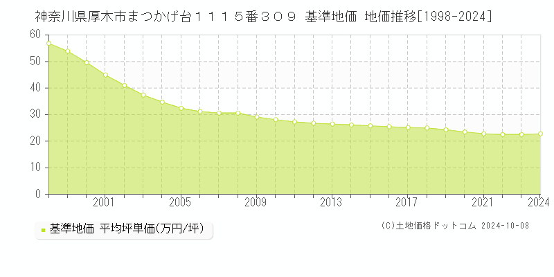 神奈川県厚木市まつかげ台１１１５番３０９ 基準地価 地価推移[1998-2023]