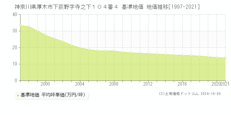 神奈川県厚木市下荻野字寺之下１０４番４ 基準地価 地価推移[1997-2019]