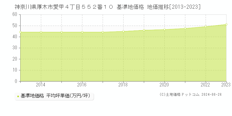 神奈川県厚木市愛甲４丁目５５２番１０ 基準地価格 地価推移[2013-2023]