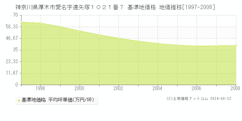 神奈川県厚木市愛名字遠矢塚１０２１番７ 基準地価 地価推移[1997-2008]