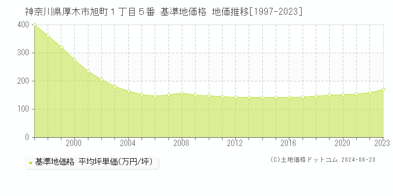 神奈川県厚木市旭町１丁目５番 基準地価格 地価推移[1997-2023]