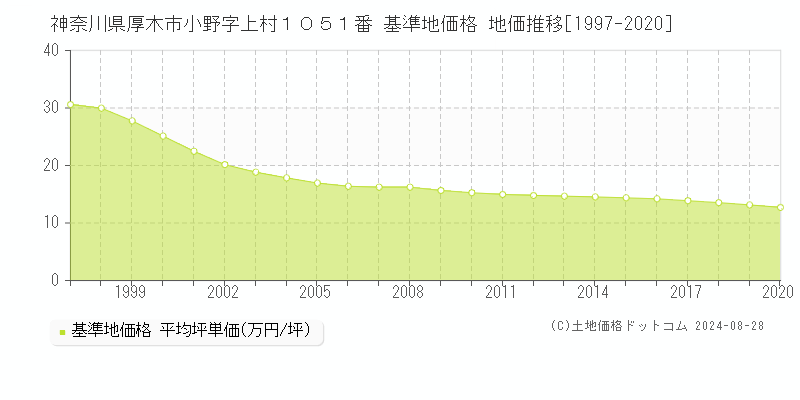 神奈川県厚木市小野字上村１０５１番 基準地価格 地価推移[1997-2020]