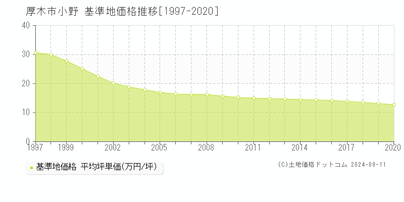 小野(厚木市)の基準地価格推移グラフ(坪単価)[1997-2020年]