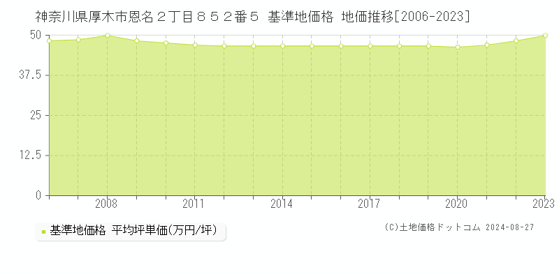 神奈川県厚木市恩名２丁目８５２番５ 基準地価 地価推移[2006-2024]