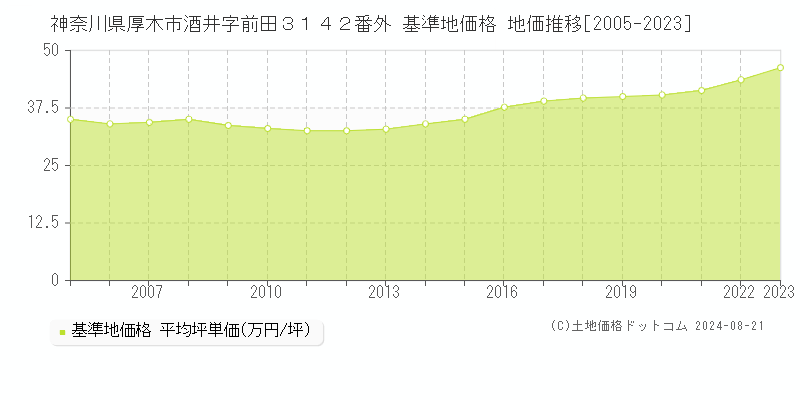 神奈川県厚木市酒井字前田３１４２番外 基準地価 地価推移[2005-2024]