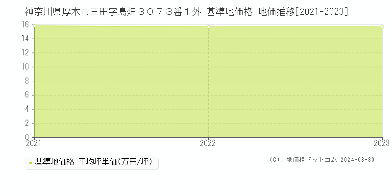 神奈川県厚木市三田字島畑３０７３番１外 基準地価格 地価推移[2021-2023]