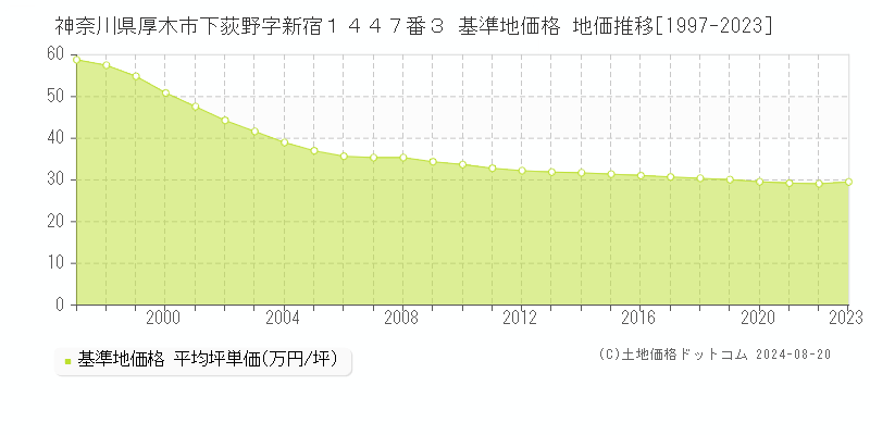 神奈川県厚木市下荻野字新宿１４４７番３ 基準地価格 地価推移[1997-2023]