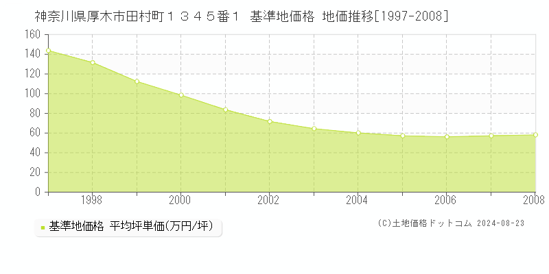 神奈川県厚木市田村町１３４５番１ 基準地価格 地価推移[1997-2008]