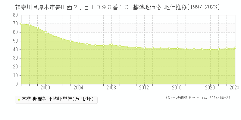 神奈川県厚木市妻田西２丁目１３９３番１０ 基準地価格 地価推移[1997-2023]