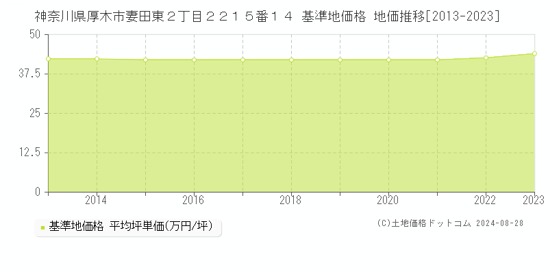 神奈川県厚木市妻田東２丁目２２１５番１４ 基準地価格 地価推移[2013-2023]