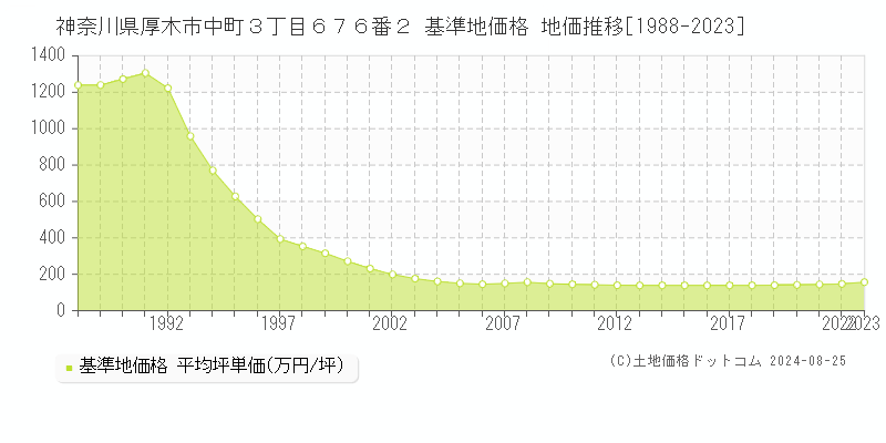 神奈川県厚木市中町３丁目６７６番２ 基準地価 地価推移[1988-2024]