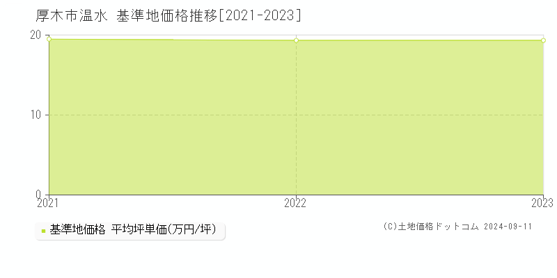 温水(厚木市)の基準地価格推移グラフ(坪単価)[2021-2023年]