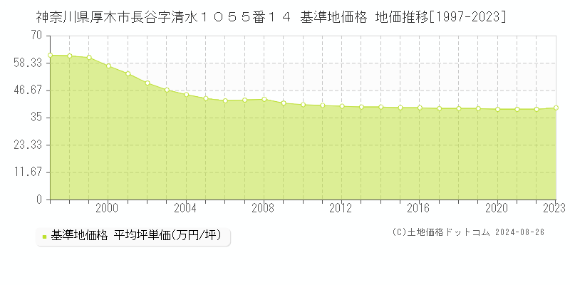 神奈川県厚木市長谷字清水１０５５番１４ 基準地価格 地価推移[1997-2023]