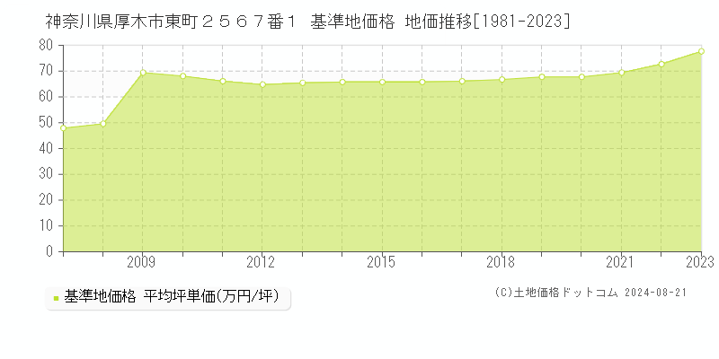 神奈川県厚木市東町２５６７番１ 基準地価 地価推移[1981-2024]