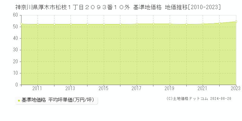 神奈川県厚木市松枝１丁目２０９３番１０外 基準地価格 地価推移[2010-2023]