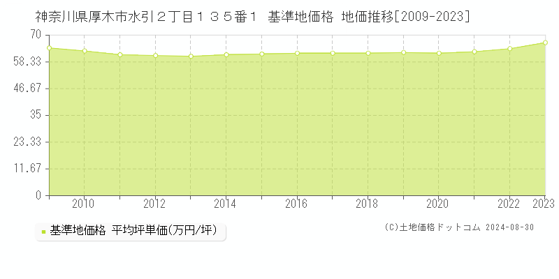 神奈川県厚木市水引２丁目１３５番１ 基準地価 地価推移[2009-2024]