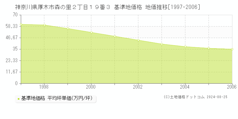 神奈川県厚木市森の里２丁目１９番３ 基準地価 地価推移[1997-2006]