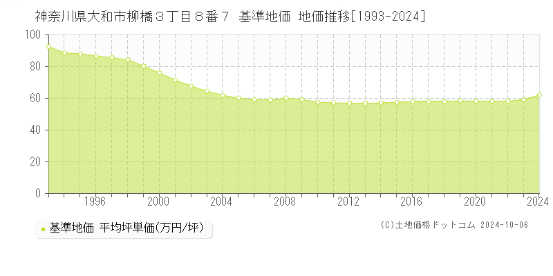 神奈川県大和市柳橋３丁目８番７ 基準地価 地価推移[1993-2024]