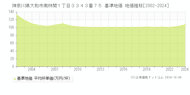 神奈川県大和市南林間１丁目３３４３番７５ 基準地価 地価推移[2002-2024]