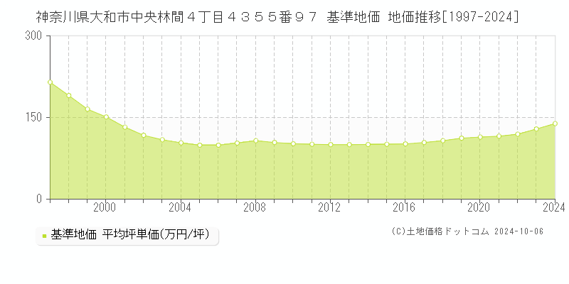 神奈川県大和市中央林間４丁目４３５５番９７ 基準地価 地価推移[1997-2024]