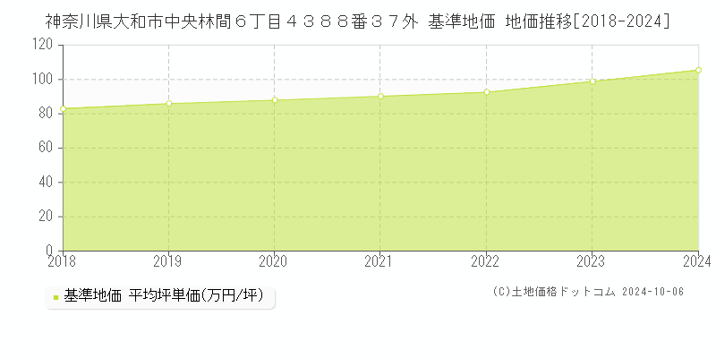 神奈川県大和市中央林間６丁目４３８８番３７外 基準地価 地価推移[2018-2024]