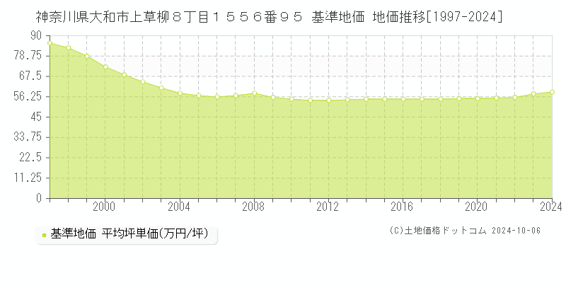 神奈川県大和市上草柳８丁目１５５６番９５ 基準地価 地価推移[1997-2024]