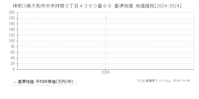 神奈川県大和市中央林間３丁目４３６０番９８ 基準地価 地価推移[2024-2024]