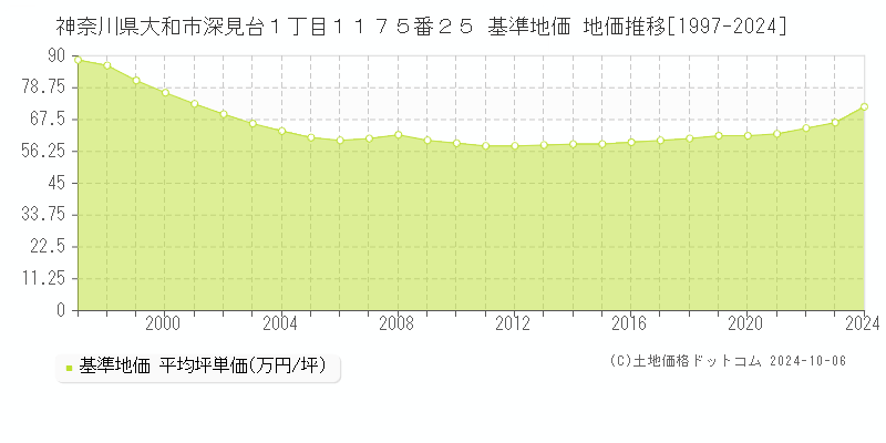 神奈川県大和市深見台１丁目１１７５番２５ 基準地価 地価推移[1997-2024]