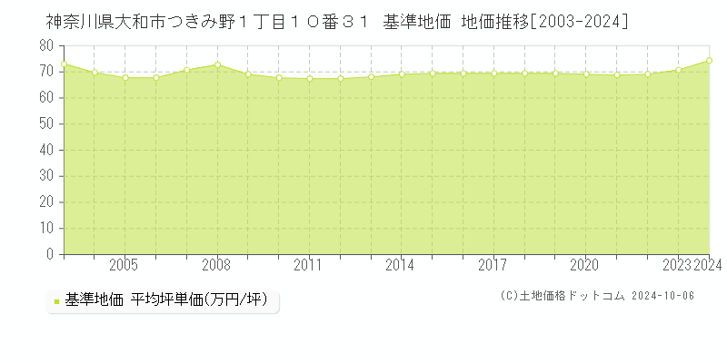 神奈川県大和市つきみ野１丁目１０番３１ 基準地価 地価推移[2003-2024]