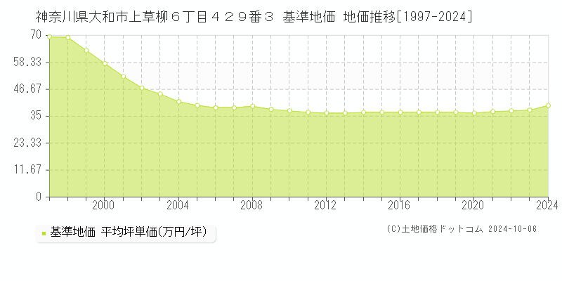 神奈川県大和市上草柳６丁目４２９番３ 基準地価 地価推移[1997-2024]