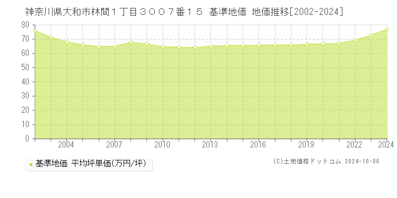 神奈川県大和市林間１丁目３００７番１５ 基準地価 地価推移[2002-2024]