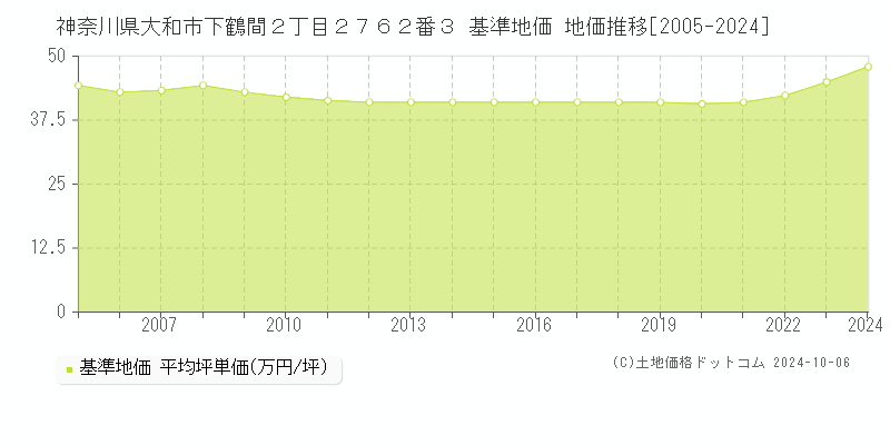 神奈川県大和市下鶴間２丁目２７６２番３ 基準地価 地価推移[2005-2024]