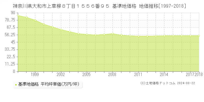 神奈川県大和市上草柳８丁目１５５６番９５ 基準地価格 地価推移[1997-2023]